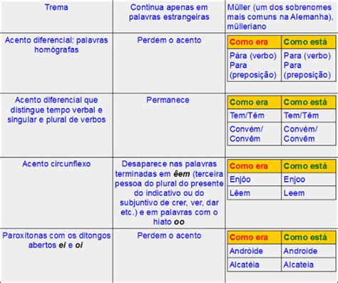 focadissima tem acento|Novo Acordo Ortográfico : Acentuação .
